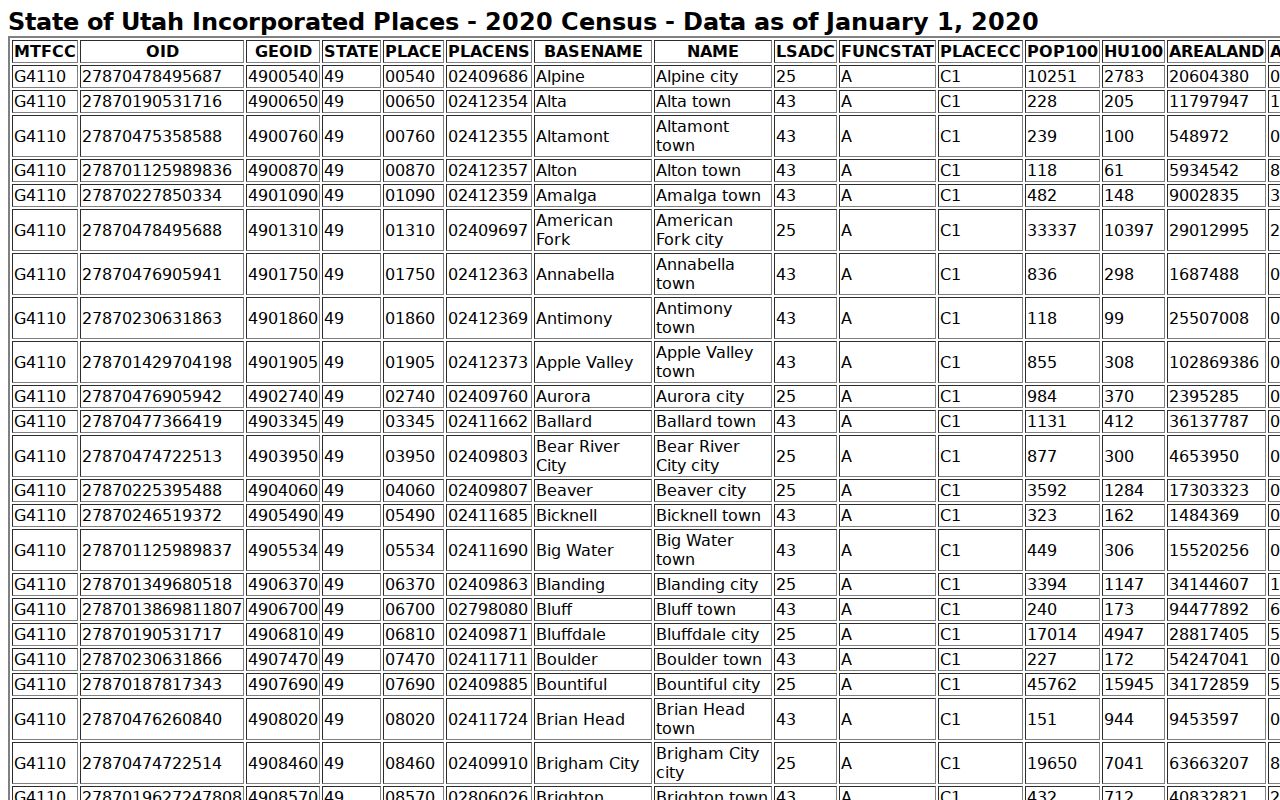 Emery County warrant records, Census table for Utah incorporated places